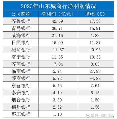 2023山东城商行盘点｜14家银行总资产36万亿，净利润超170亿 经济导报记者 杨佳琪 李淑楠 山东城商行“成绩单”浮出水面。 据经济导报