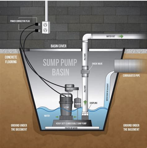 Sump Pump Installation Repair In Chicago Il Call Today