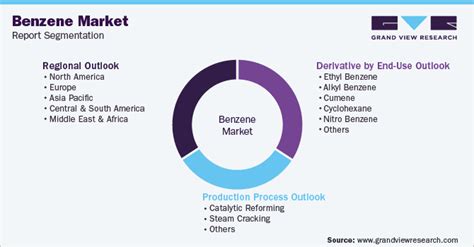 Benzene Market Size Share Trends Growth Report