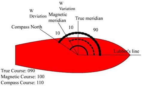 Compasses