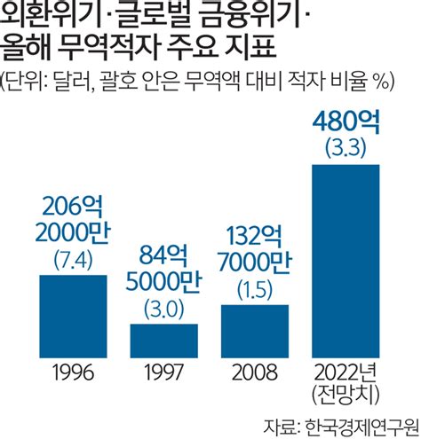 한경연 “2022년 무역수지 적자 480억달러 전망” 세계일보