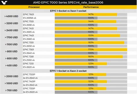 Tous Les Futurs Processeurs Pro Amd Epyc D Voil S Jusqu Core