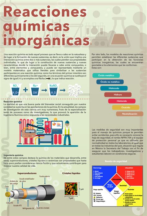 Infografía Reacciones químicas inorgánicas