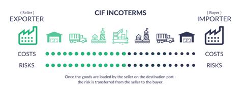 What Is Cif Cost Insurance And Freight Incoterms 2020 Explanation