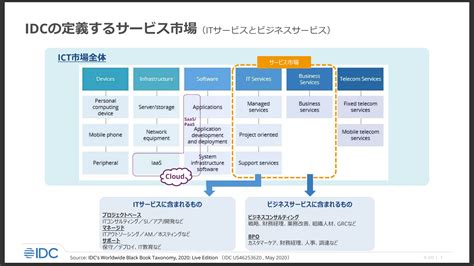 国内サービス市場、dxとクラウドの需要拡大で年平均成長率3％超、idc調べ