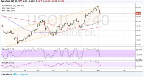 WTI Crude Oil Price Analysis for Aug 2, 2017