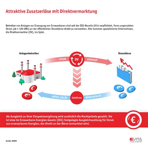 Direktvermarktung Eeg Anlagen