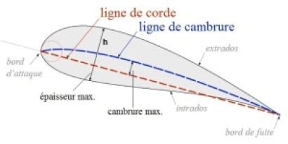 Géométrie d un avion Le monde de l aviation civile