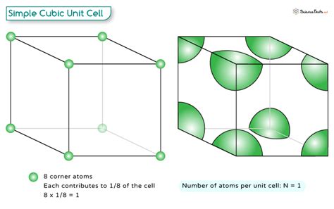 Unit Cell Definition Types Number Of Atoms And Properties