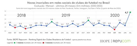 Ranking Digital Dos Clubes Brasileiros Ago Ibope Repucom