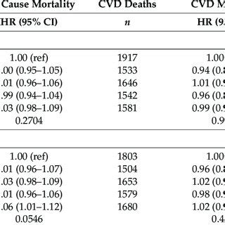 Hazard Ratios Hrs Confidence Intervals Cis For All Causes