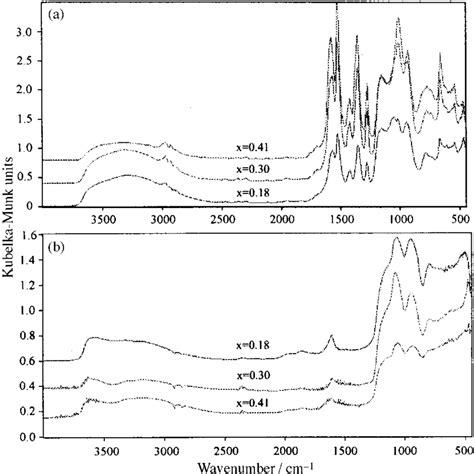 A Ftir Spectra Of Unheated Xerogels X Refers To Tio 2 X Sio 2