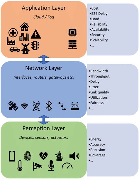 An Illustration Of A Typical 3‐layered Iot System Architecture With Download Scientific Diagram