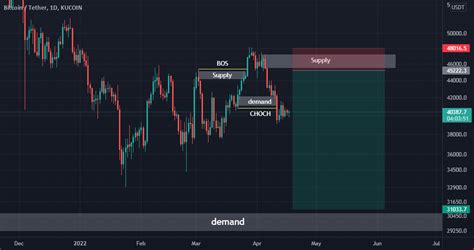 Btc Bos And Choch Analysis For Kucoin Btcusdt By Farhad B Tradingview