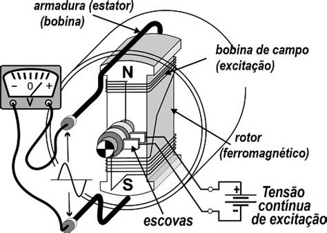 Qual É A Função Do Gerador Elétrico - Gerador elétrico tem a função de transformar energia mecânica em ...