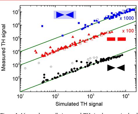 Figure From Quantitative Modeling Of The Third Harmonic Emission