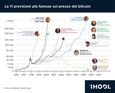 Le Previsioni Pi Famose Sul Prezzo Del Bitcoin Infografica