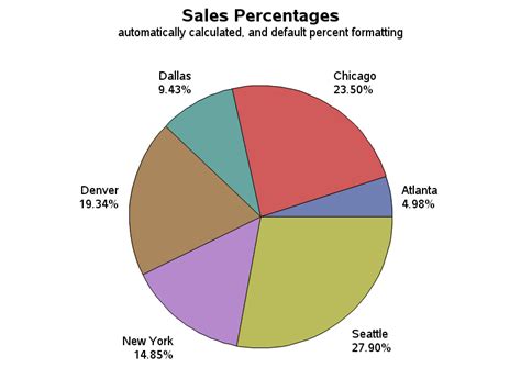 Sas Graph Sample Piefmt