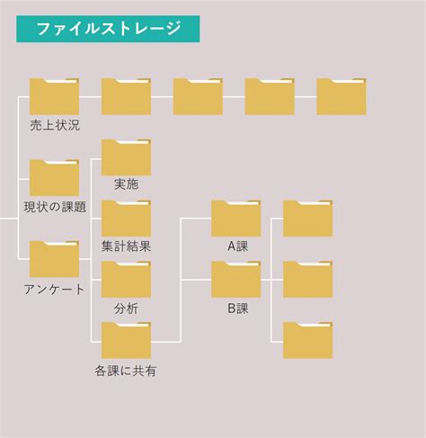 ファイルストレージとは？比較検討すべき3種類を徹底解説｜コラム｜コワークストレージ｜法人のお客さま｜ntt東日本