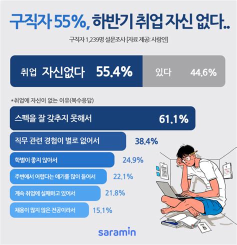 신입 구직자 10명 중 6명 “하반기 취업 자신 없다” 이투데이