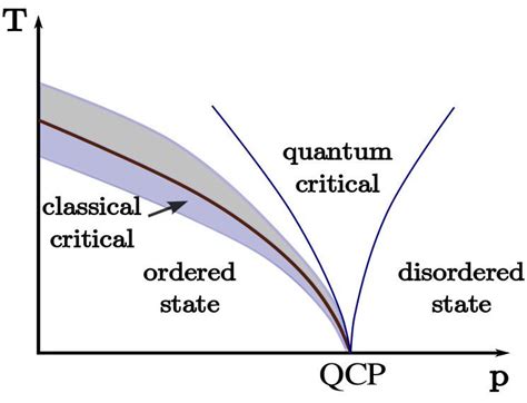 Quantum phase transition - Alchetron, the free social encyclopedia