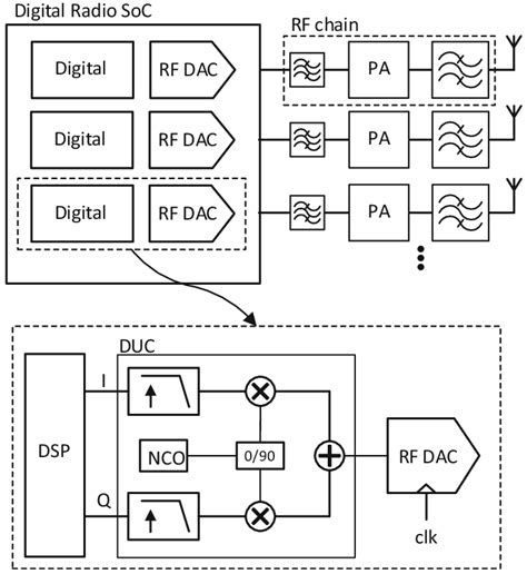 Block Diagram Representation Of A Massive Mimo Based Transmitter With