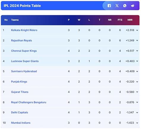 IPL 2024 Points Table: SRH Gain Two Spots With Win, CSK Are At... Hungry News - Hungry Education