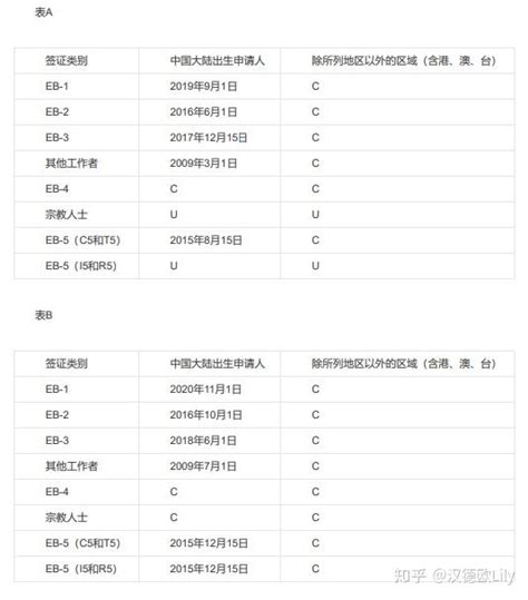 新鲜出炉！美国2021年1月份职业移民和亲属移民排期 知乎