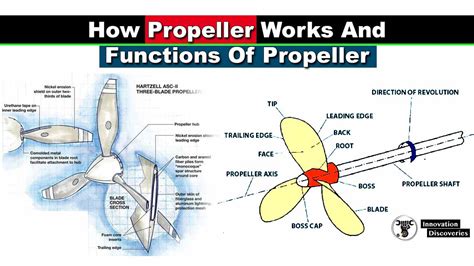 How A Propeller Works