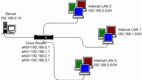 The Linux Router Linux Journal