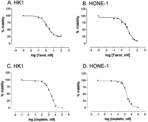 Dose Response Curves Of Cytotoxic Drugs In Npc Cell Lines Cells Were