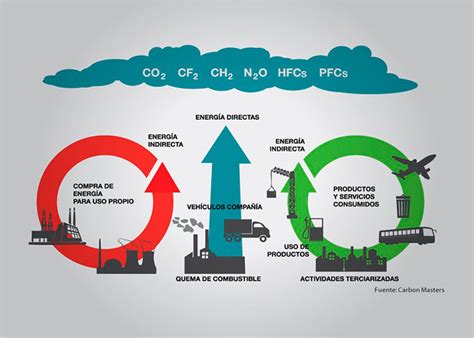 ¿cómo Se Mide La Huella De Carbono Sgk Planet