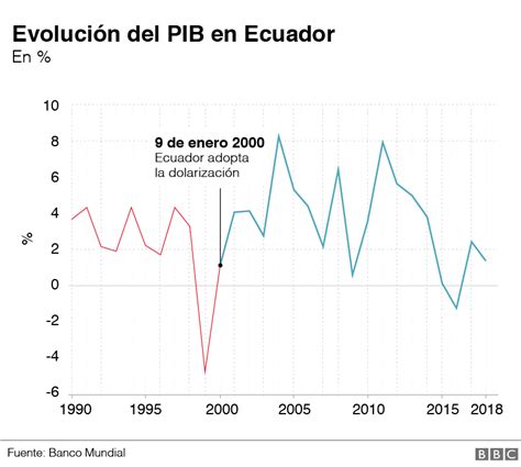 20 Años De La Dolarización En Ecuador ¿por Qué Es Tan Popular La Dolarización Entre Los