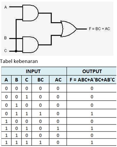 Gerbang Logika : Simbol, Tabel Kebenaran & Contoh Soal