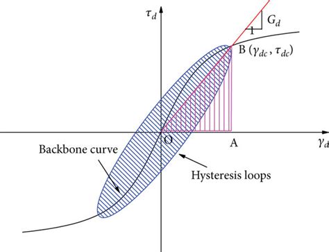 Hysteresis Diagram