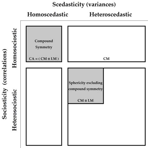 Structure Of The Variancecovariance Matrices Divided In Four Families