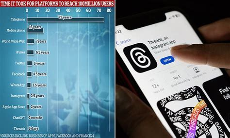 Metas Threads App Breaks Records To Pass 109 Million Users In Its