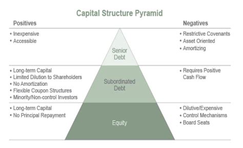 Capital Structure Theories With Diagram Capital Structure Th