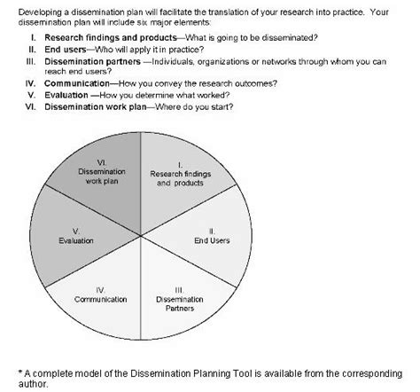 Development Of A Planning Tool To Guide Research Dissemination