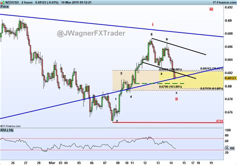 Finalized Elliott Wave Triangle Opens The Door For Bullish NZD USD Run