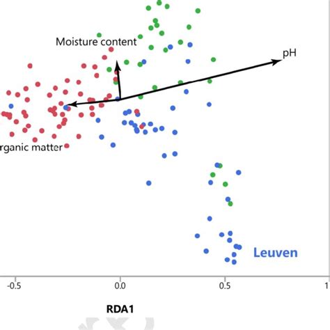 Redundancy Analysis RDA Ordination Plot Of EcM Fungal Communities In