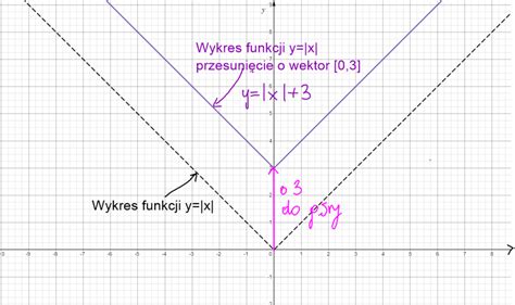 Przekszta Canie Wykresu Funkcji Po Prostu Licz