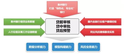 观点 打造智能化风控体系，赋能普惠金融可持续发展 知乎