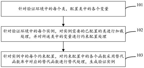 验证实例生成方法、装置、电子设备及存储介质【掌桥专利】