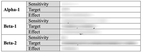 Diagram 84 Receptors Sensitivity Target And Effect Diagram Quizlet