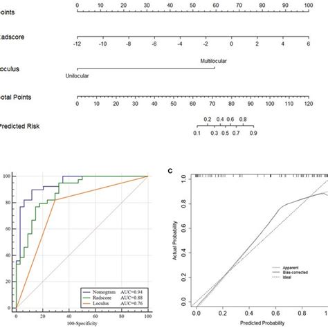 Nomogram Roc And Calibration Curves Of Training Cohort Nomogram A