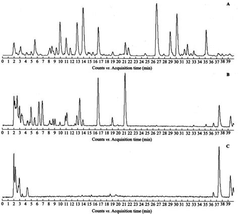 The Typical Base Peak Chromatograms Bpcs Of The Fuzi Extract Fz Download Scientific