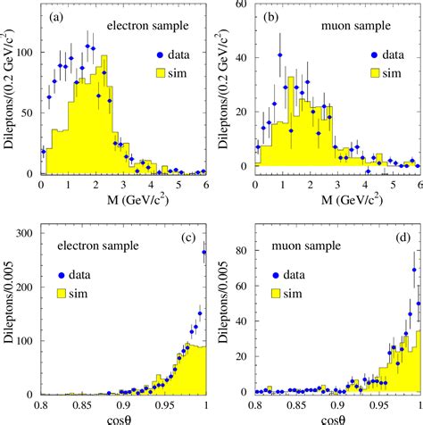 Figure From Study Of Sequential Semileptonic Decays Of B Hadrons