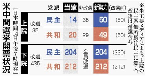 写真：バイデン民主 上院勝利 米中間選挙 共和、下院僅差リード 沖縄タイムス＋プラス