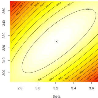 Contour Plot Of The Log Likelihood Function For Blood Data Set